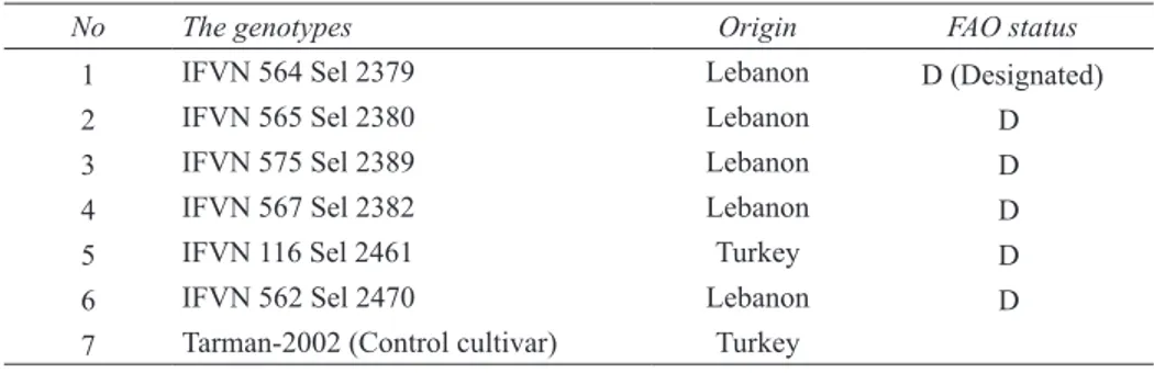 Table 1- The used genetic materials in the study and their ICARDA registration chart