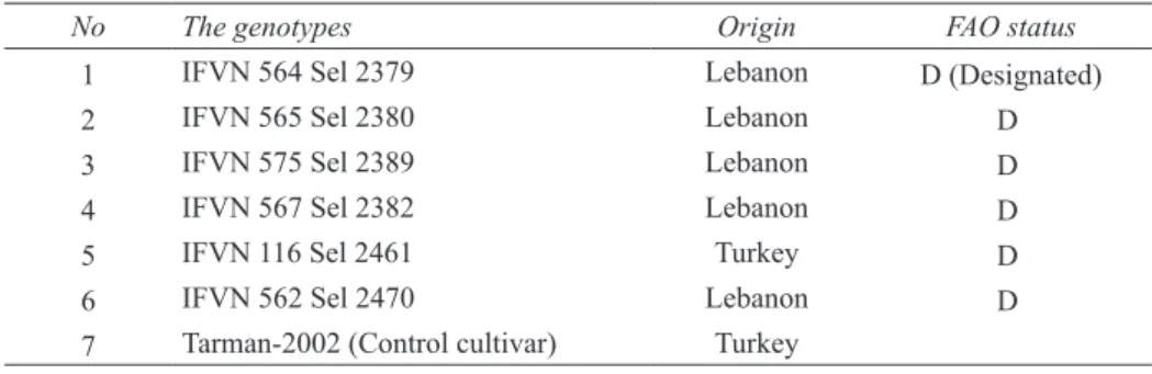 Table 1- The used genetic materials in the study and their ICARDA registration chart
