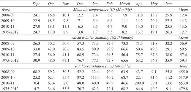 Table 2- Long-term average (1975-2012) and during the three growing seasons monthly mean temperature,  relative humidity and total precipitation at Diyarbakır province (TMF 2011)