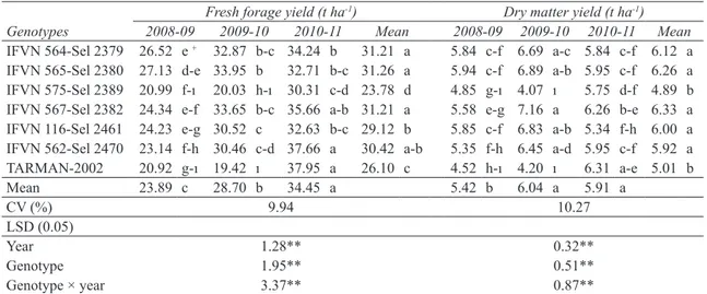 Table 3- Fresh forage and dry matter yields of the narbon vetch (Vicia narbonensis L.) genotypes