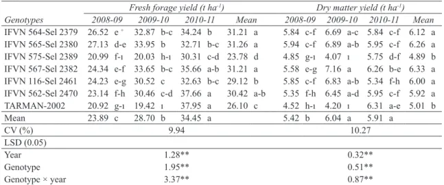 Table 3- Fresh forage and dry matter yields of the narbon vetch (Vicia narbonensis L.) genotypes