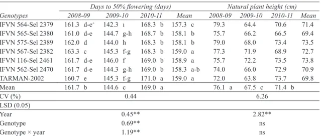 Table  4-  Days  to  50%  flowering  and  natural  plant  heights  of  the  narbon  vetch  (Vicia narbonensis L.)  genotypes