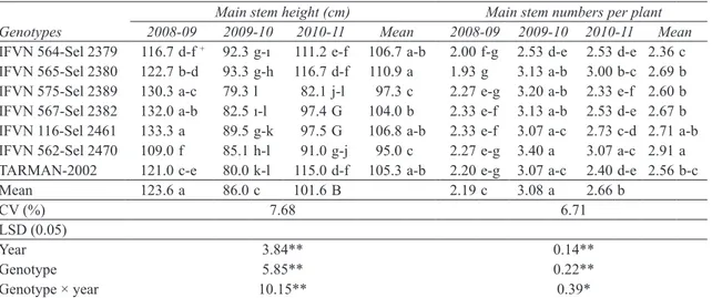 Table 5- Main stem height and main stem numbers of the narbon vetch (Vicia narbonensis L.) genotypes