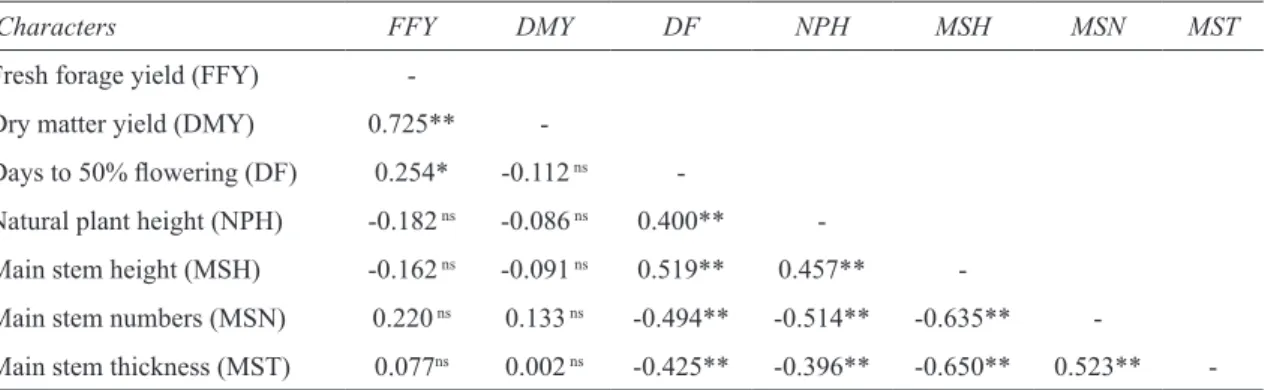 Table 7- Correlation coefficients of forage yield components in the narbon vetch genotypes