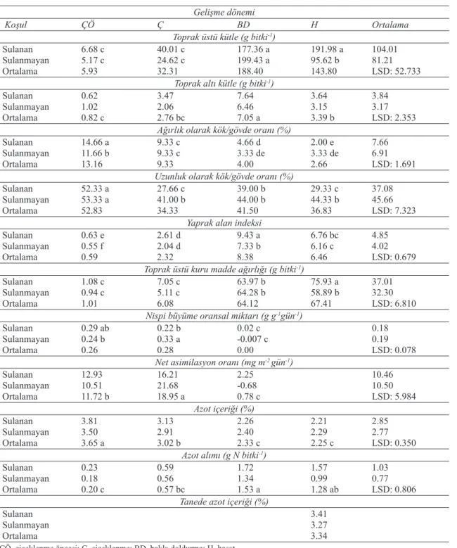 Table 3- Mean values of chickpea for investigated characters Gelişme dönemi