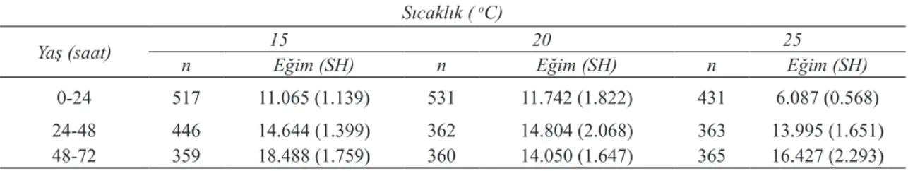 Çizelge 1- Üç farklı sıcaklıkta 200 ppm fosfin uygulaması sonucu Carpophilus hemipterus’un değişik yaşlı  pupalarında tespit edilen eğim değerleri ve denek sayıları