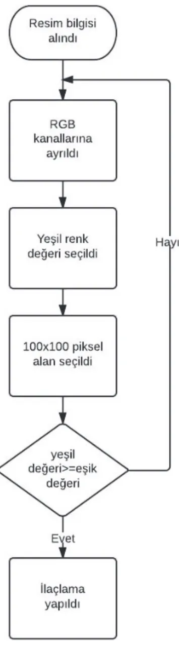 Figure 5 – Flow diagram of spraying weeds between rows (Sabancı 2013) 