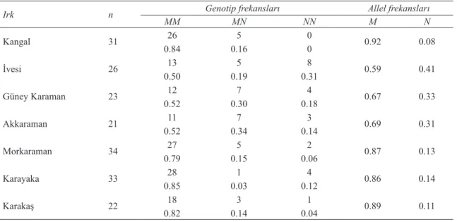 Figure 1- The illustration of CAST genotypes on 2.5%  agarose gel. MM (336 and 286 bp), MN (622, 336 and  286 bp), NN (622 bp)