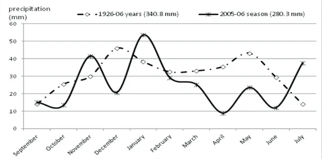 Figure 1- The averages of monthly rainfall (mm) of experimental year and over the long-term in Eskişehir  (Anatolian Agricultural Research Institute Meteorology Station)