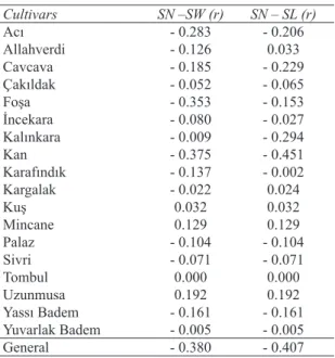 Table  2-  Correlation  coefficients  for  stomata  number (SN) with stoma width (SW) and stoma  length (SL) in 18 Turkish hazelnut cultivars