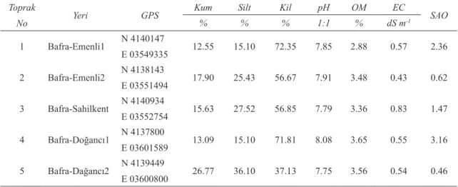 Table 1- Location of soil samples and their physicochemical properties Toprak