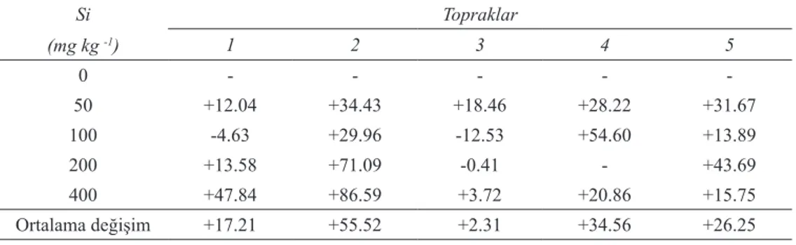 Çizelge 4- Tuzlu topraklarda silisyumlu gübrelemenin kontrole göre dane veriminde sağladığı değişim