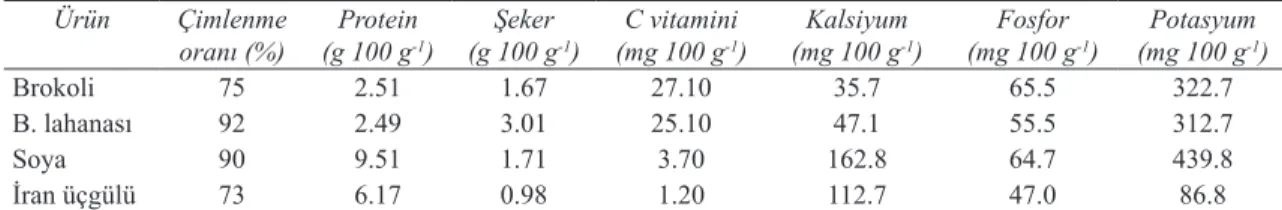 Table 1- Name of species, mixing ratios and treatment codes Uygulama 