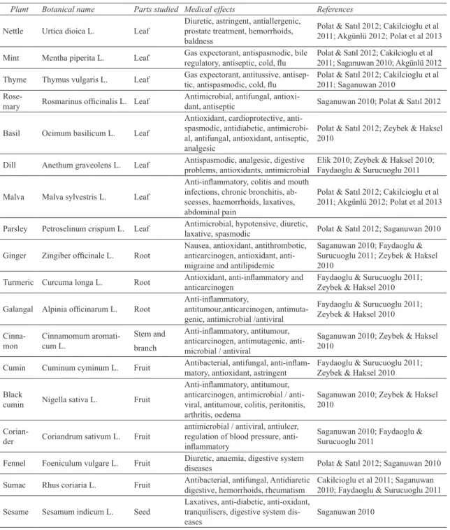 Table 1- Medicinal and aromatic plants, their; names, studied-parts and medical effects