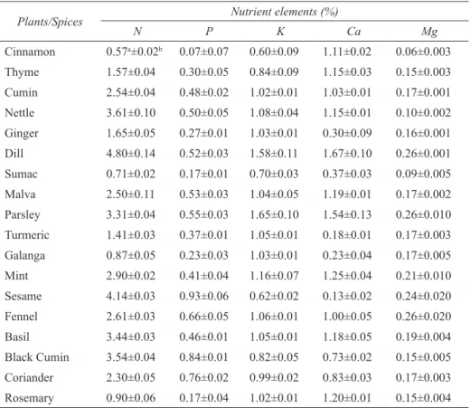 Table 2- The concentrations of primary nutrients in the investigeted plants/spices