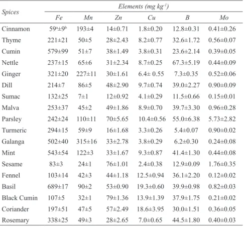 Table 3- The concentrations of secondary nutrients in the investigated plants/spices