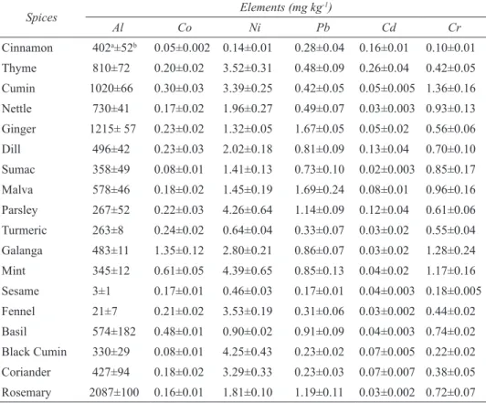 Table 4- Heavy metal concentrations of the investigeted spices
