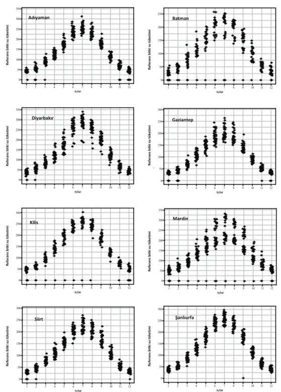 Şekil 2- Referans bitki su tüketimlerinin (ET 0 ) iller için gözlem süresince aylık dağılımı 