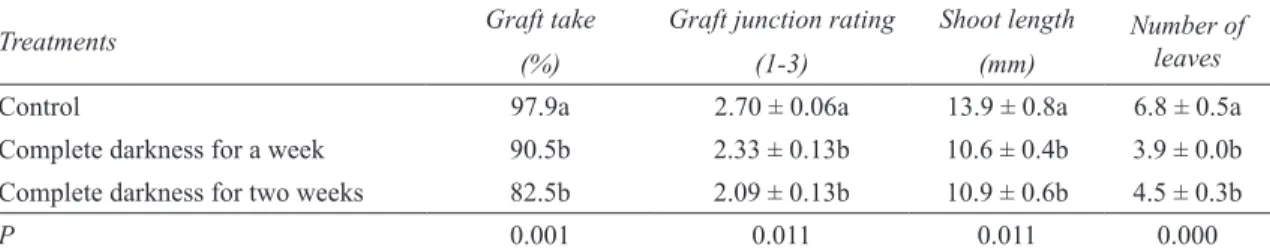Table  1-  The  effect  of  complete  darkness  treatments  applied  at  the  beginning  of  incubation,  on  graft  take success and shoot development in ‘OHxF 333’ / Pyrus  elaeagrifolia seedling interstock/ rootstock  combinations in vitro (after 8 week