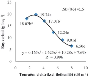 Şekil 1- Toprağın elektriksel iletkenliğinin baş verimi üzerine etkisi