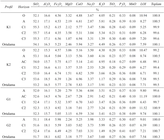 Table 2-Total element analysis of soil profiles