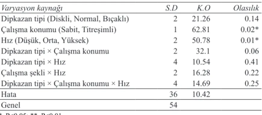 Table 6- The results of analysis of variance in fuel consumption