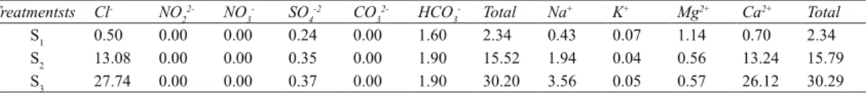Table 2- The average ion concentrations of the irrigation waters used (mmol c  L -1 )
