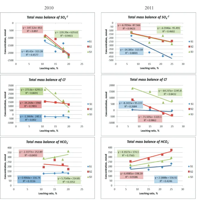 Figure 2- Total mass balances of some major anions related to the accrued leaching ratios, for the first year  (2010) and the second year (2011) experiments