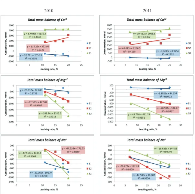 Figure 3- Total mass balances of some major cations related to the accrued leaching ratios, for the first year  (2010) and the second year (2011) experiments