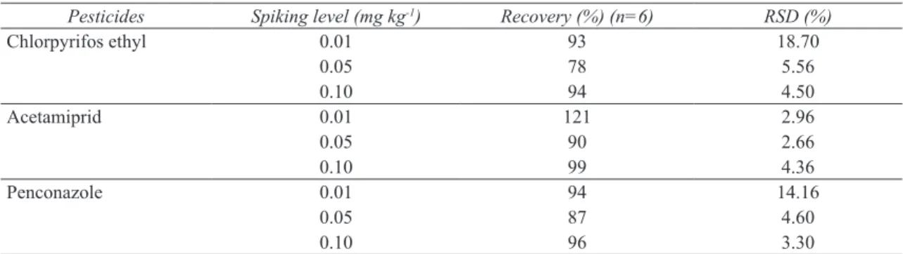 Table 1- Mean recoveries and RSD values of pesticides Çizelge 1- Pestisitlerin ortalama geri kazanım ve RSD değerleri