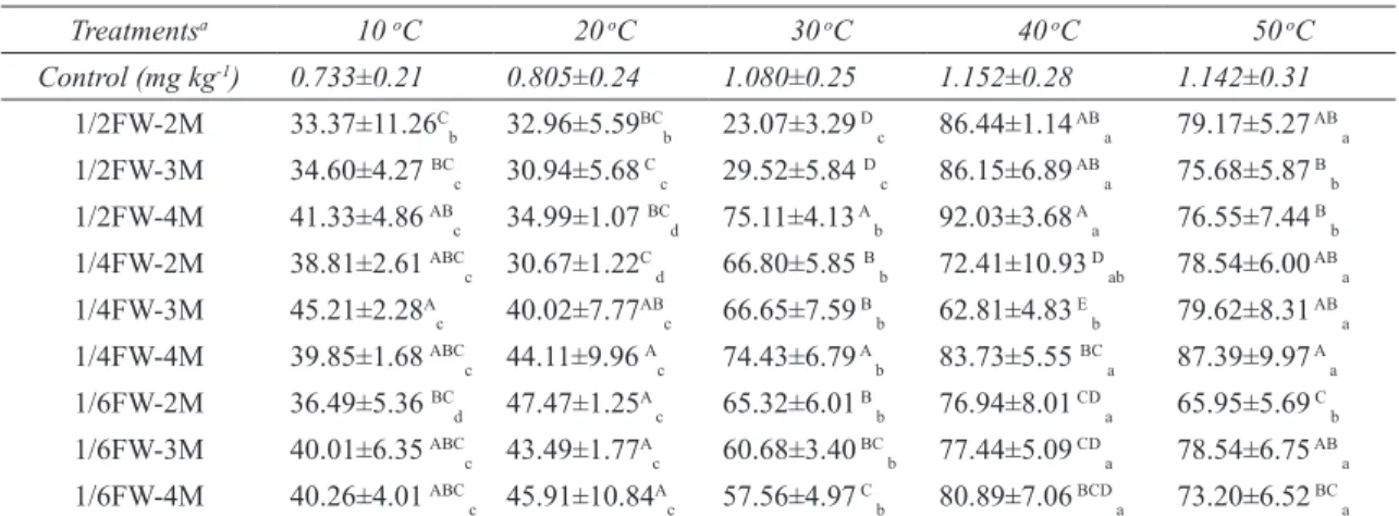 Table 3- Percentages of chlorpyrifos ethyl residues following various rinsing procedures in grapes Çizelge 3- Çeşitli yıkama uygulamalarını takiben üzümlerdeki chlorpyrifos ethyl kalıntısının yüzdeleri