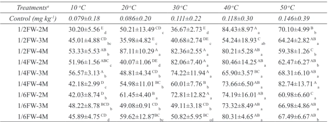 Table 5- Percentages of penconazole residues following various rinsing procedures in grapes Çizelge 5- Çeşitli yıkama uygulamalarını takiben üzümlerdeki penconazole kalıntısının yüzdeleri