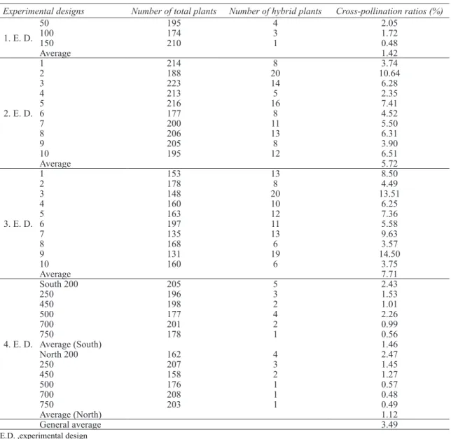 Table 1- Number of total plants, number of hybrid plants and cross-pollination ratios according to the  different experimental designs