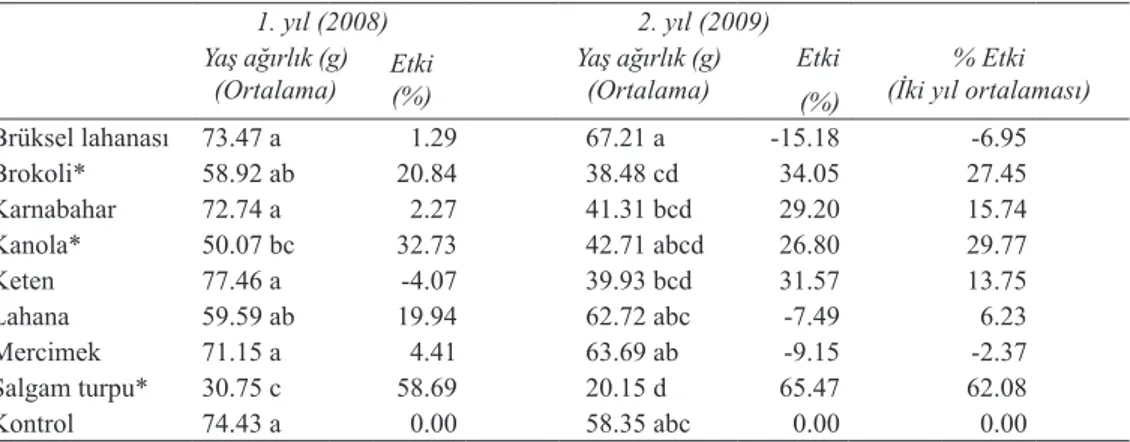 Table 2- Effect of potential trap and catch crops to branch number of Egyptian broomrape (P