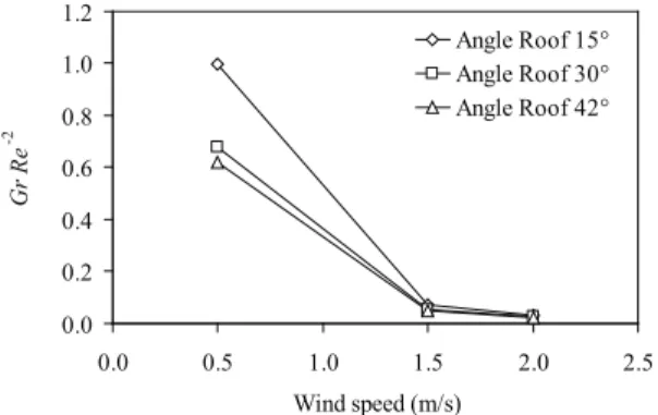 Şekil 12- Rüzgar hızının fonksiyonu olarak yerden 2.5  m  yukarıdaki  ventilasyon  sisteminde  Gr  Re -2   rüzgar 