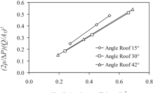 Figure  14-  Effect  of  roof  slope  on  ventilation  performance  and  the  wind  pressure  coefficient,  presented in terms of the relationship between C d 2 and (2ρ/∆P) (Q/A T )  2