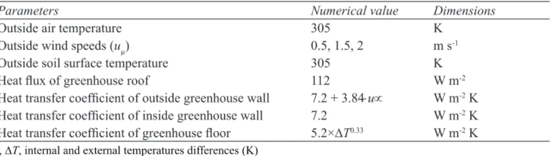 Figure 6 shows the investigated ventilation system  formation in terms of Gr Re -2 , which considers the 