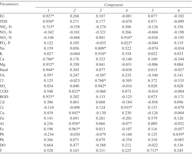 Table 3- Results of the factor analysis