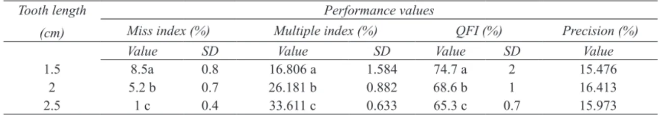 Table 1- Performance values for different sugarcane metering device tooth lengths