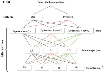 Figure 4 - AHP hierarchy for choosing the best condition for sugarcane metering device