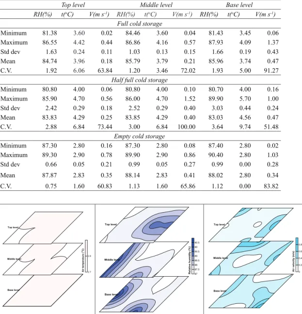Table 1- Relative humidity (%), Temperature ( o C), and Air Velocity (m s -1 ) descriptive statistics for full, half  full and empty cold storage