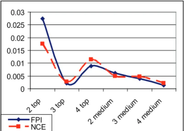 Figure 5 - FPI and NCE indices for 2, 3 and 4. zones  delineation for the top and middle level