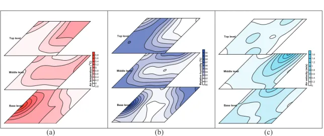 Figure 7- Contour maps of temperature ( o C) (a), relative humidity(%) (b) and air velocity (m s -1 ) (c) for top,  middle and base level in half full cold storage
