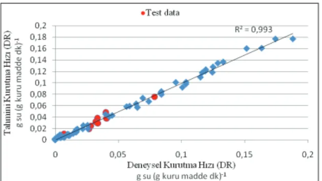 Figure 9- Experimental-predicted moisture rate values Şekil  7-9’dan  görüldüğü  gibi  deneysel  veriler  ile  tahmin  edilen  veriler  uyum  içindedir