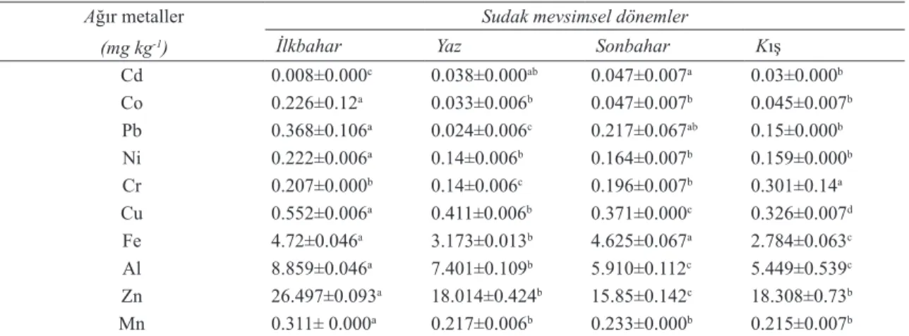 Table 2- Limit values of certain heavy metals in fish muscle in National and International standards (mg kg  -1  wet 