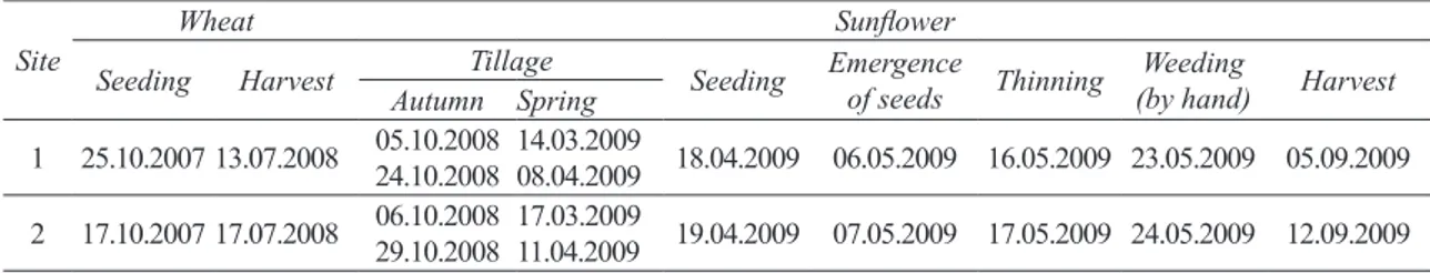 Table 2- Agronomical practices at two sites