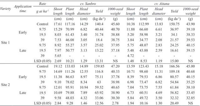 Table 3- Effects of residues of sulfosulfuron applied at two spraying times and three rates on seed yield  and yield components of sunflower varieties seeded 12 months after treatment in Central Anatolian Region