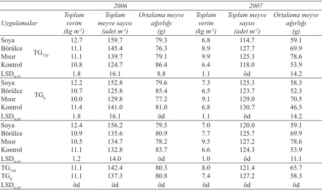 Çizelge 2- Yeşil gübre ve tavuk gübresi uygulamaların metrekaredeki verim, meyve sayısı ve meyve ağırlığı  üzerine etkisi