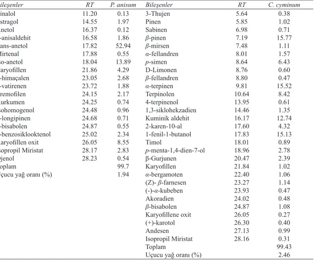 Çizelge 1- Anason ve kimyon tohumlarına ait uçucu yağların GC/MS analiz sonuçları (%)