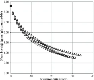 Figure 4- The changing of the immersed in water at  80 °C after dried samples moisture content values and  drying time:  , 55 °C; □, 65 °C; ◊, 75 °C